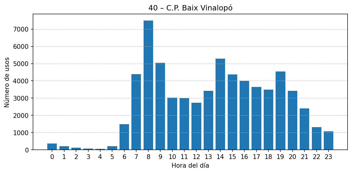 Estación 040 – C.P. Baix Vinalopó